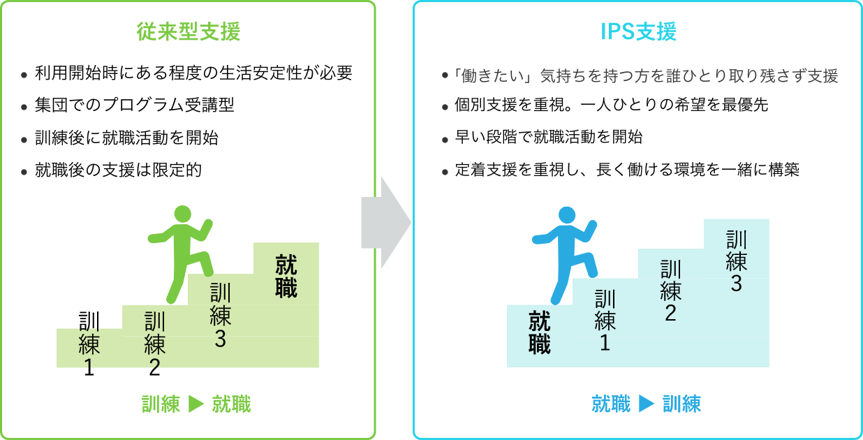 従来型支援からIPS支援へイメージ図
